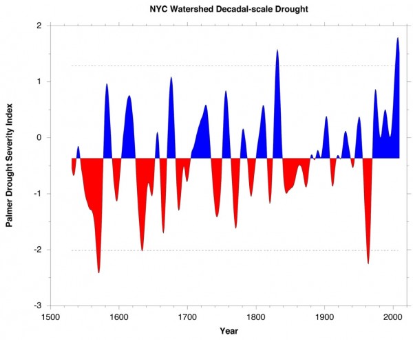 Is New York City Ready for Drought? – State of the Planet