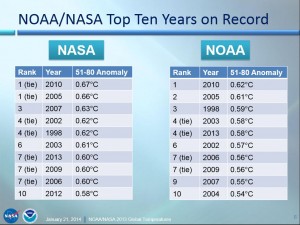 2013 Ranks in Top 10 Warmest Years
