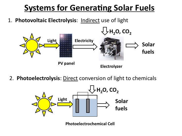 Solar Fuel Pathways Turning Sunlight into Fuel – State of the Planet