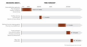 The Use and Misuse of Climate Change Projections in Development