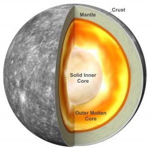 MESSENGER Data Reveal That Mercury’s Inner Core Is Solid