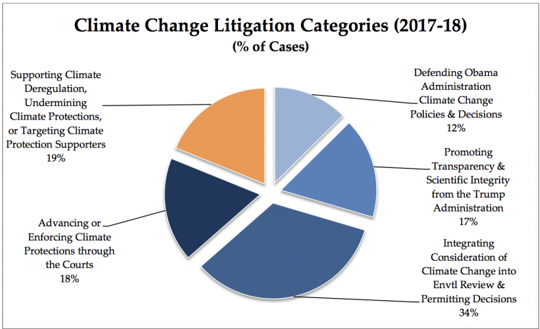 U.S. Climate Change Litigation in the Age of Trump: Year Two – State of ...
