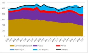 How Deep Is Europe’s Dependence on Russian Oil?