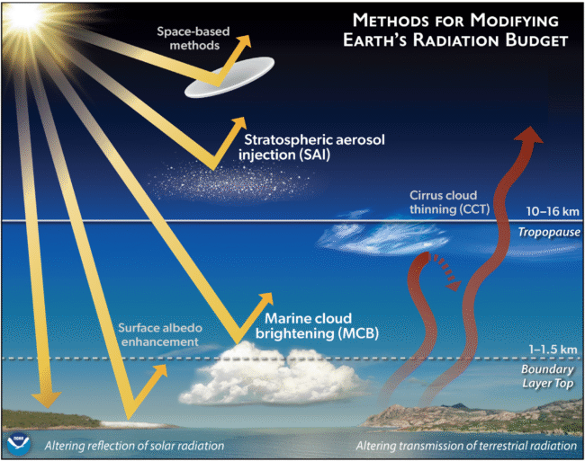 Graphic display of land, clouds and atmosphere, and various ways to modify solar radiation.