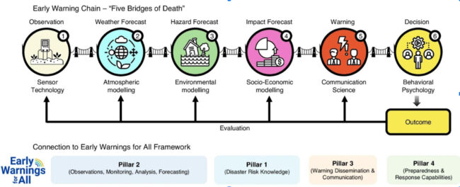 A graphic showing the Early Warnings for All Framework