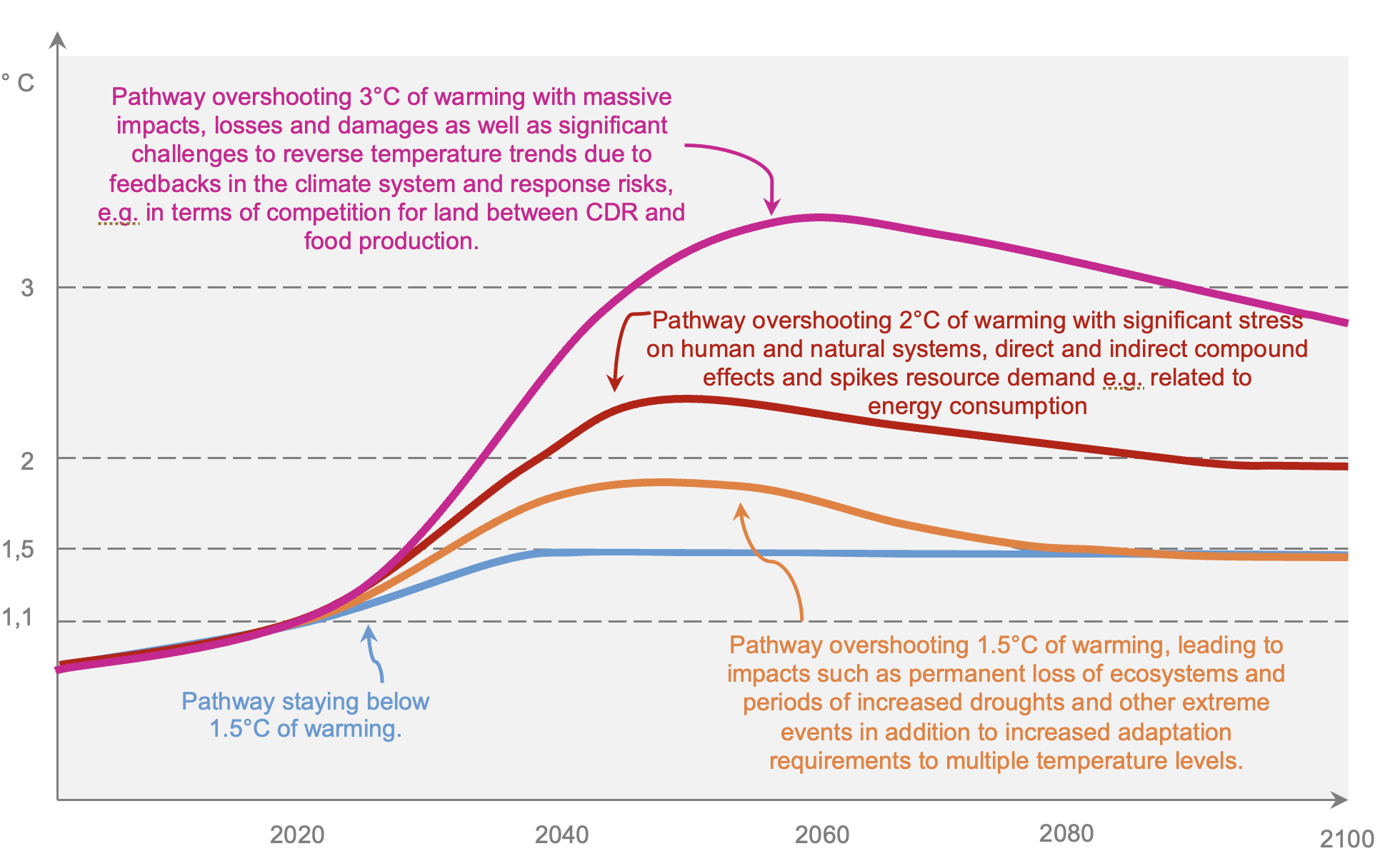 Societies Are Unprepared for the Human Costs of Climate Overshoot