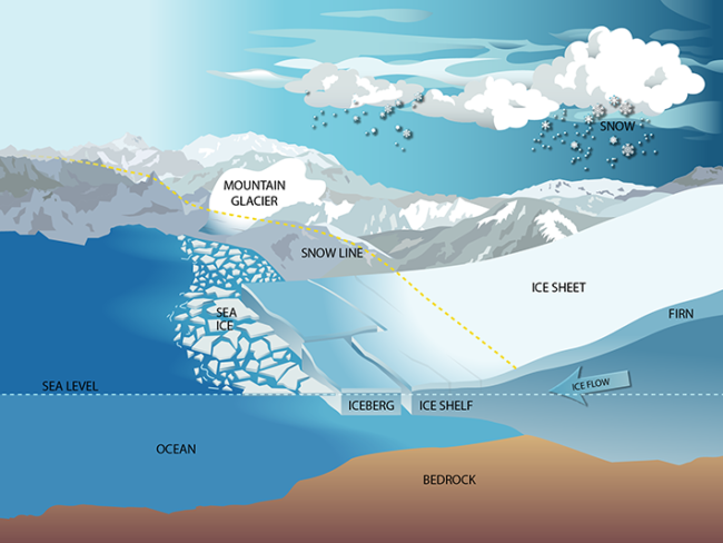 Diagram of the Earth's ice features