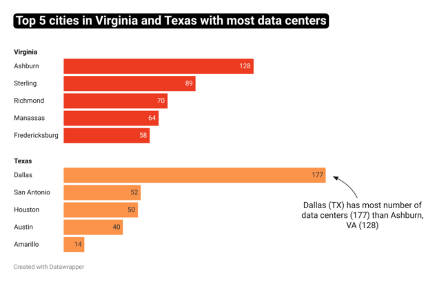 Graphic showing top 5 cities in Virginia and Texas with the most data centers