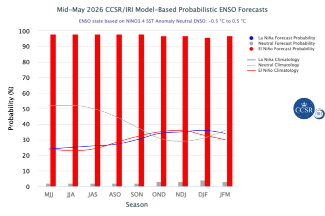 Grafik batang menunjukkan prediksi El Niño pada tahun 2026