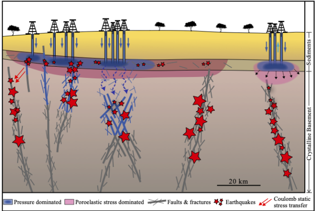 Schematic diagram illustrating the triggering mechanisms of injection-induced seismicity.