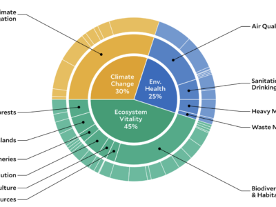 New Environmental Performance Index Highlights Sustainability Gains and the Challenges Ahead