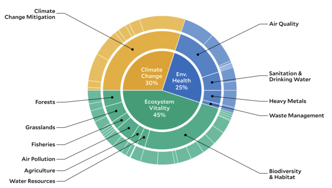 columbia.edu - Columbia Climate School - New Environmental Performance Index Highlights Sustainability Gains and the Challenges Ahead