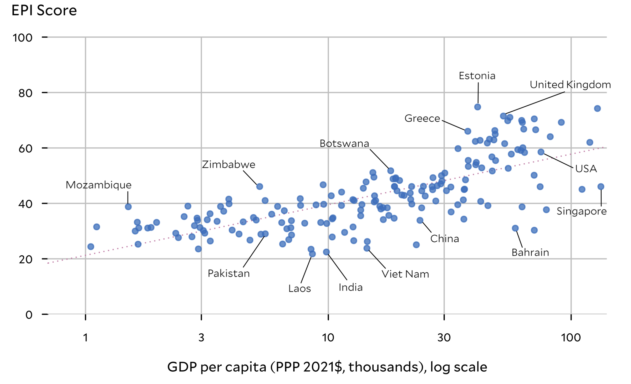 EPI score rises with GDP per capita, but some countries outperform or underperform peers at similar income levels