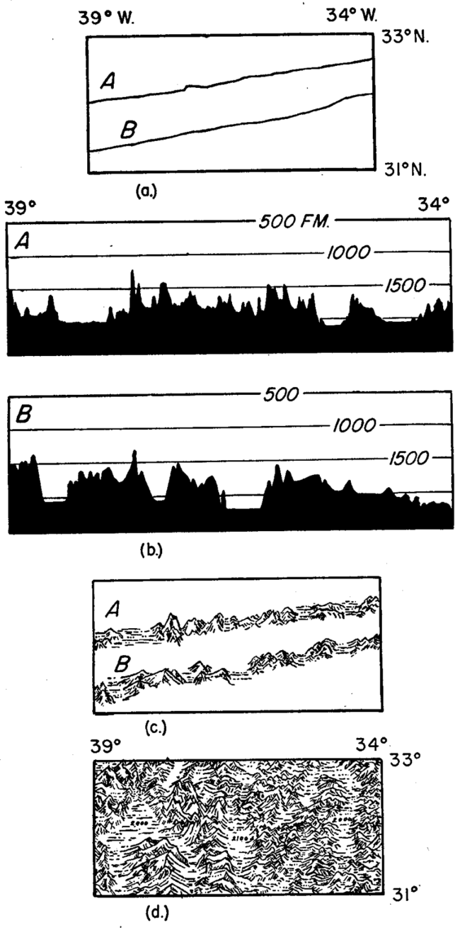 Scientific line chars showing ship tracks, sounding depths, and interpretive sketches of them as landscapes.
