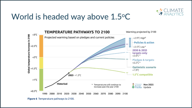 Chart showing projected global warming pathways to 2100, with most scenarios above 1.5°C and up to about 2.9°C