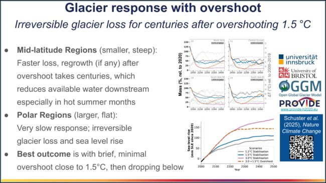Slide on glacier response to temperature overshoot, showing irreversible glacier loss after exceeding 1.5°C and related charts on regional mass loss and sea-level rise