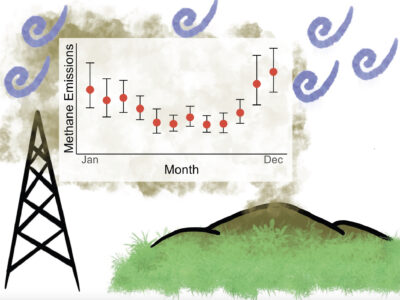 Long-Term Study Suggests Landfill Methane Emissions Are Far Higher Than Estimates