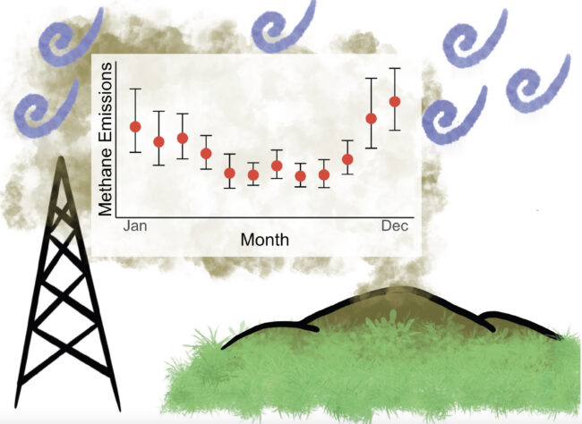 An illustration of a tower by a landfill, detecting levels of methane month by month