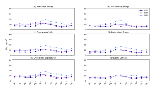 Time series of monthly-averaged PM2.5 measurements at six representative NYC monitoring sites: (a) Manhattan Bridge, (b) Williamsburg Bridge, (c) Broadway & 35th, (d) Queensboro Bridge, (e) Cross Bronx Expressway, and (f) Queens College.