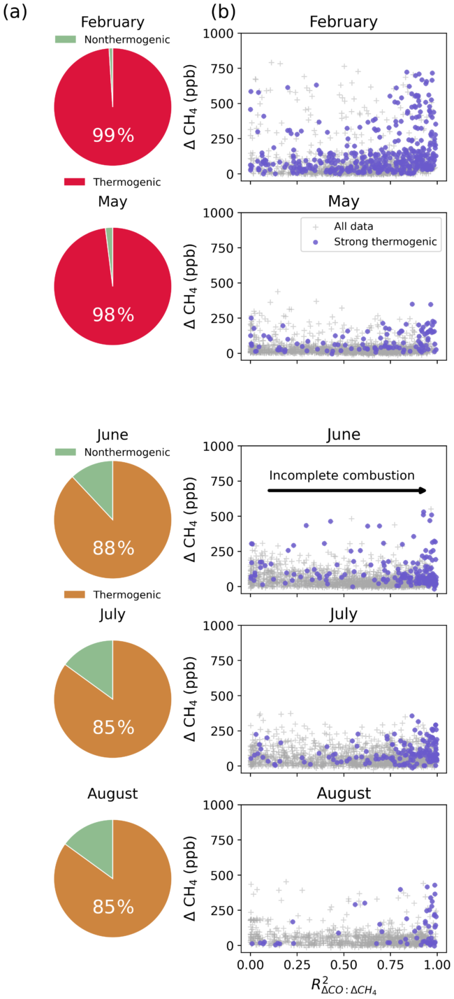 Scatter plots compare methane (y-axis) with incomplete combustion intensity (x-axis) over 5-minute windows. The purple dots represent natural gas plumes. Most of these plumes show strong signals of incomplete combustion that closely track increases in methane. This close relationship helped the study team identify inefficient natural gas combustion as the source of much of the observed methane, rather than leaks from utility pipes.