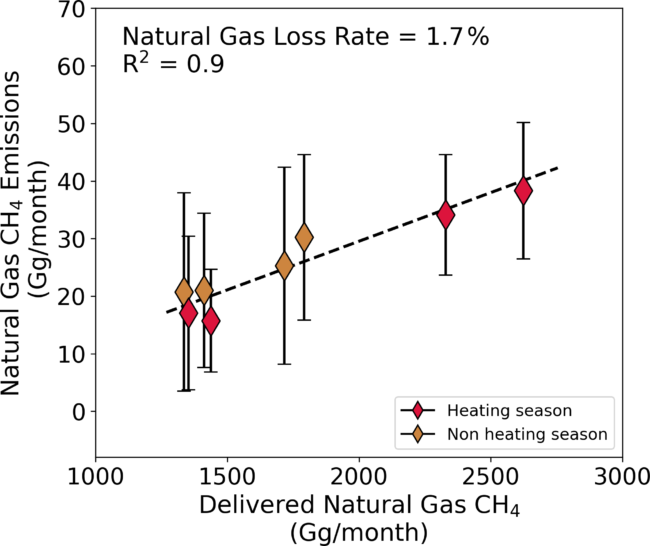 This chart shows monthly natural gas delivered in 2023 and 2024 to New York City and northeastern New Jersey (horizontal axis) against measured natural gas methane emissions (vertical axis). Red diamonds represent heating months and orange diamonds represent cooling months. The dotted line indicates a steady 1.7% natural gas loss rate throughout the seasons.