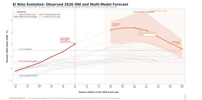 A graph showing the 22-model forecast of the 2026 El Nino